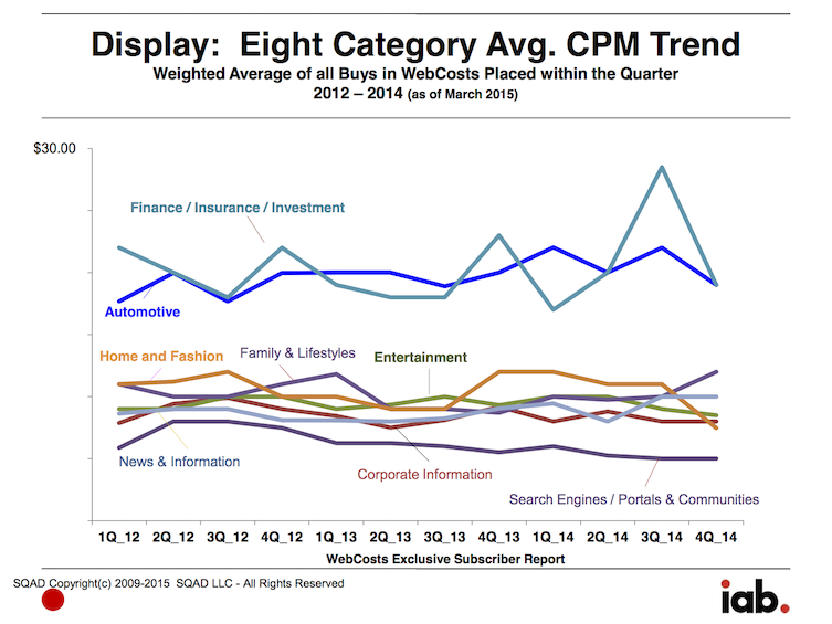 Display: Eight Category Avg. CPM Trend